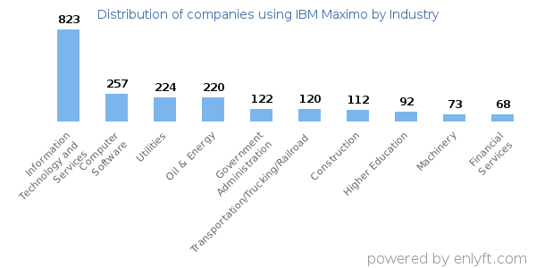 Companies using IBM Maximo - Distribution by industry