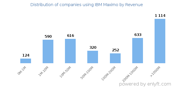IBM Maximo clients - distribution by company revenue