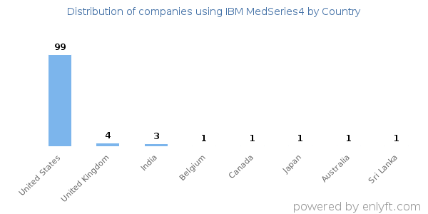 IBM MedSeries4 customers by country