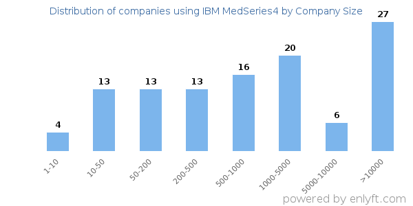 Companies using IBM MedSeries4, by size (number of employees)