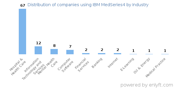Companies using IBM MedSeries4 - Distribution by industry
