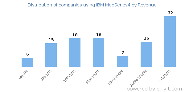 IBM MedSeries4 clients - distribution by company revenue
