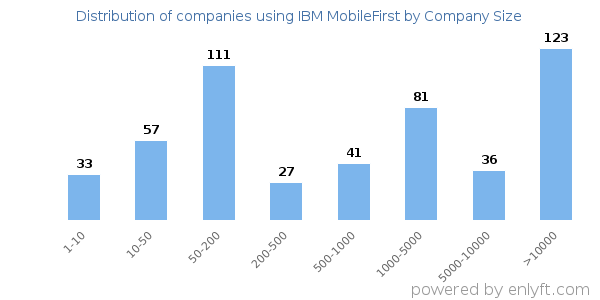 Companies using IBM MobileFirst, by size (number of employees)