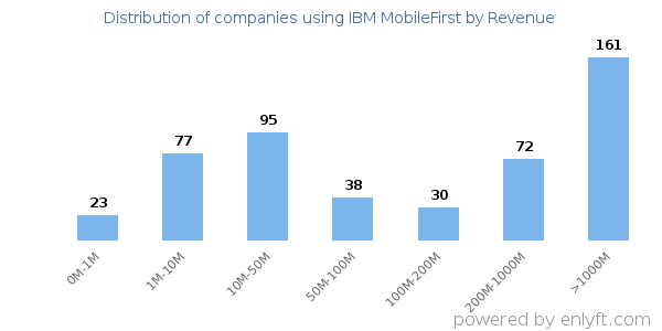 IBM MobileFirst clients - distribution by company revenue