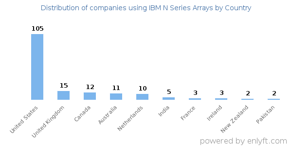 IBM N Series Arrays customers by country