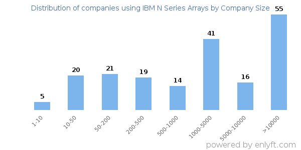 Companies using IBM N Series Arrays, by size (number of employees)