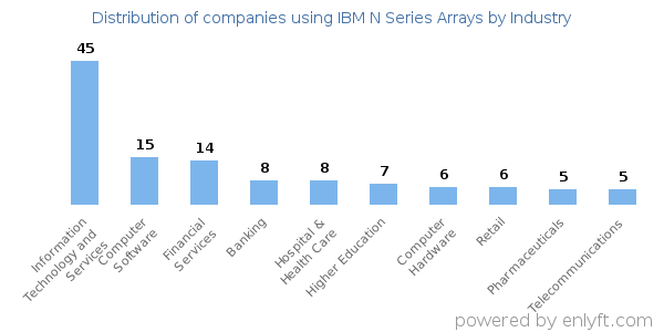 Companies using IBM N Series Arrays - Distribution by industry