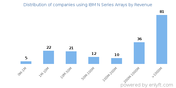 IBM N Series Arrays clients - distribution by company revenue