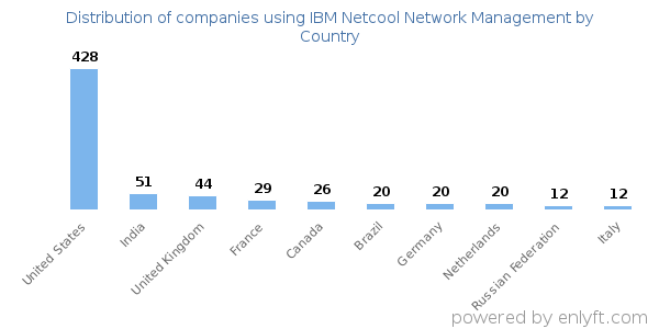 IBM Netcool Network Management customers by country