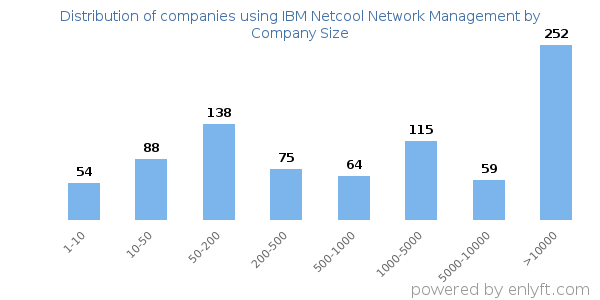 Companies using IBM Netcool Network Management, by size (number of employees)