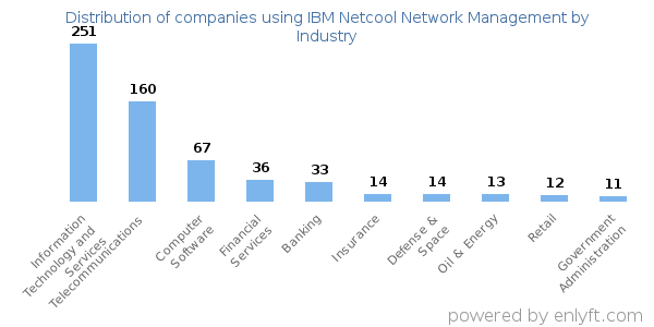 Companies using IBM Netcool Network Management - Distribution by industry