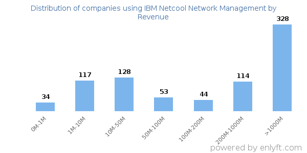 IBM Netcool Network Management clients - distribution by company revenue