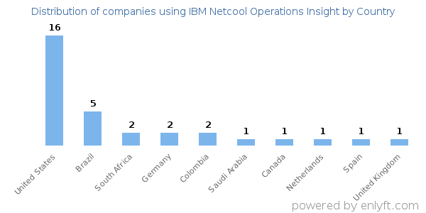 IBM Netcool Operations Insight customers by country