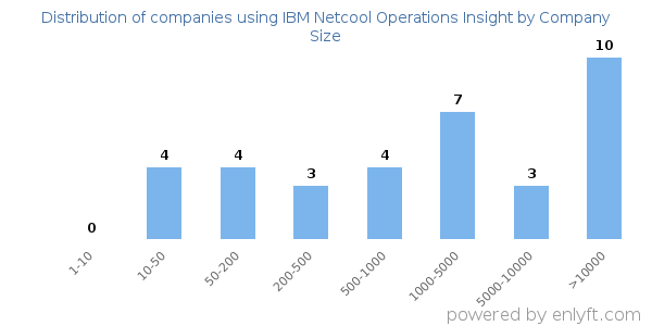 Companies using IBM Netcool Operations Insight, by size (number of employees)
