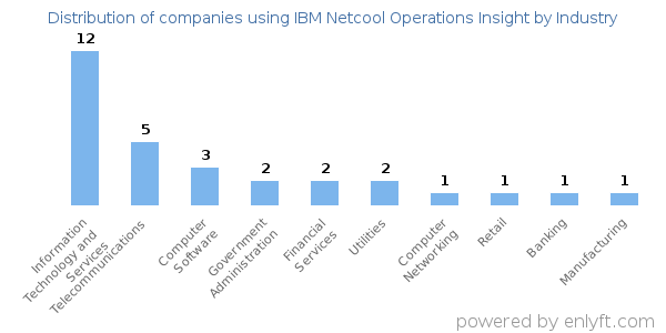 Companies using IBM Netcool Operations Insight - Distribution by industry