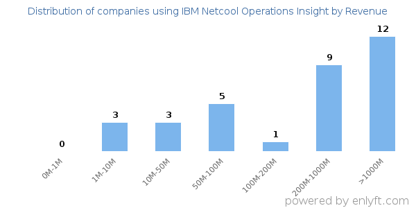 IBM Netcool Operations Insight clients - distribution by company revenue
