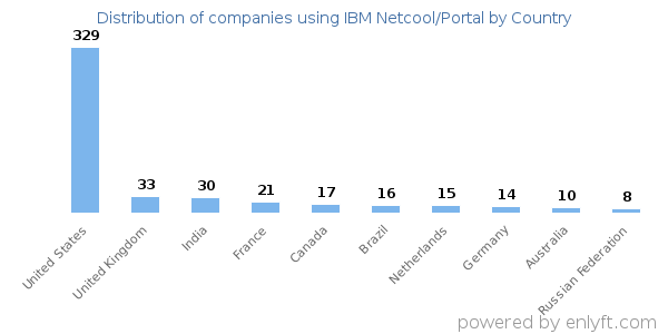 IBM Netcool/Portal customers by country