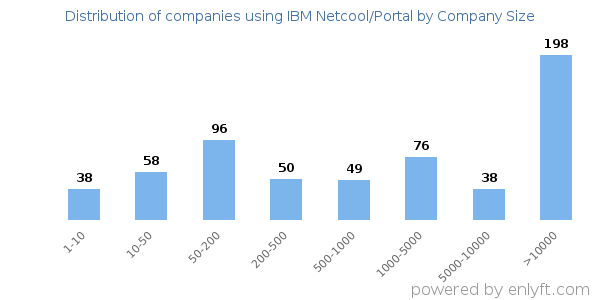 Companies using IBM Netcool/Portal, by size (number of employees)