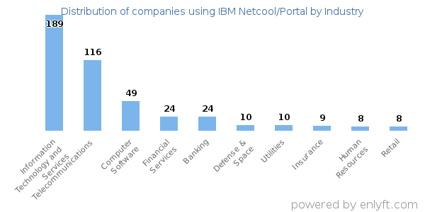 Companies using IBM Netcool/Portal - Distribution by industry