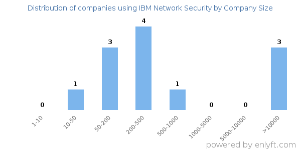 Companies using IBM Network Security, by size (number of employees)