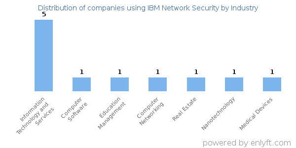 Companies using IBM Network Security - Distribution by industry