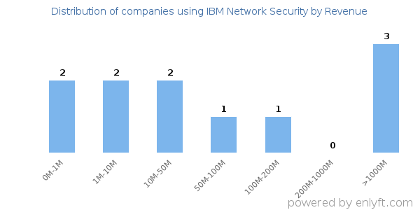 IBM Network Security clients - distribution by company revenue