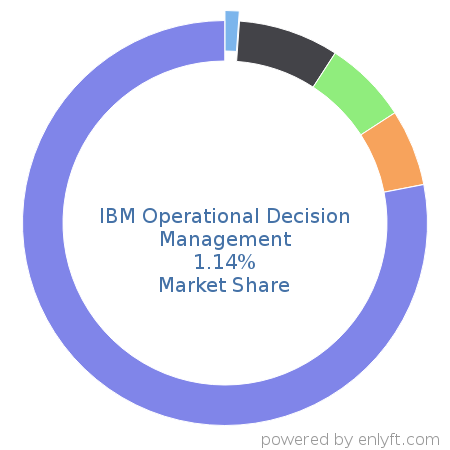 IBM Operational Decision Management market share in Business Process Management is about 1.14%