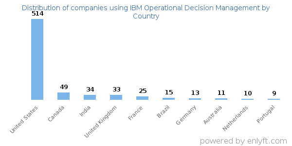 IBM Operational Decision Management customers by country