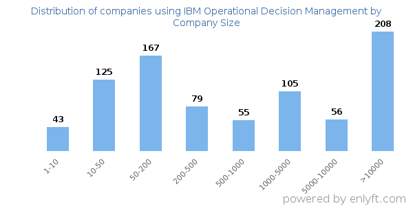 Companies using IBM Operational Decision Management, by size (number of employees)