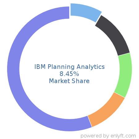 IBM Planning Analytics market share in Enterprise Performance Management is about 8.45%