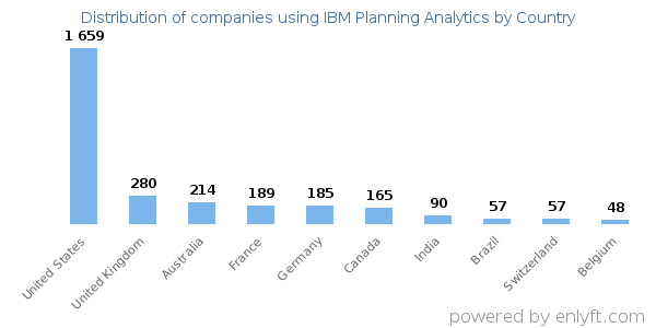 IBM Planning Analytics customers by country