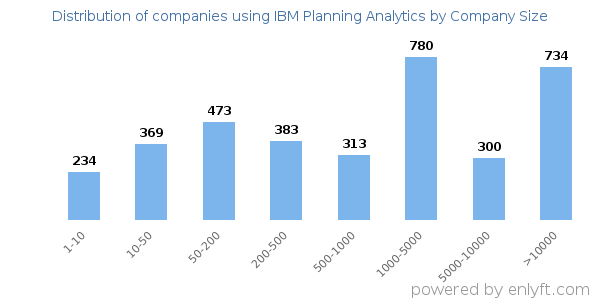 Companies using IBM Planning Analytics, by size (number of employees)