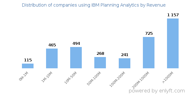 IBM Planning Analytics clients - distribution by company revenue