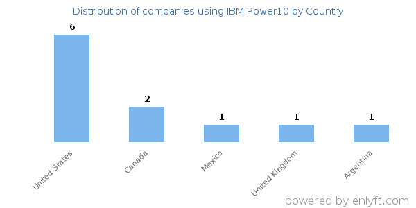IBM Power10 customers by country