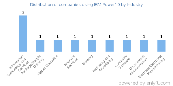 Companies using IBM Power10 - Distribution by industry