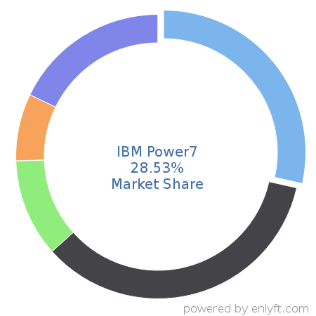 IBM Power7 market share in Multicore Processors is about 28.53%