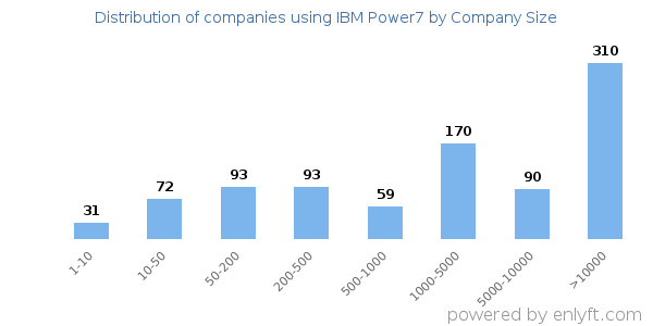 Companies using IBM Power7, by size (number of employees)