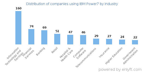Companies using IBM Power7 - Distribution by industry