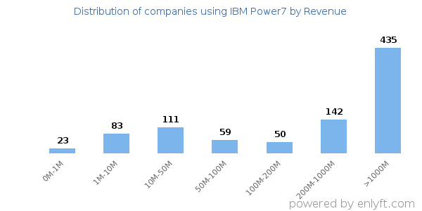 IBM Power7 clients - distribution by company revenue