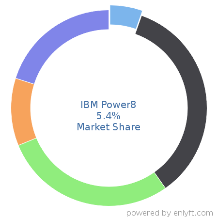 IBM Power8 market share in Multicore Processors is about 5.4%