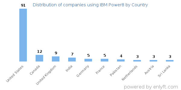 IBM Power8 customers by country
