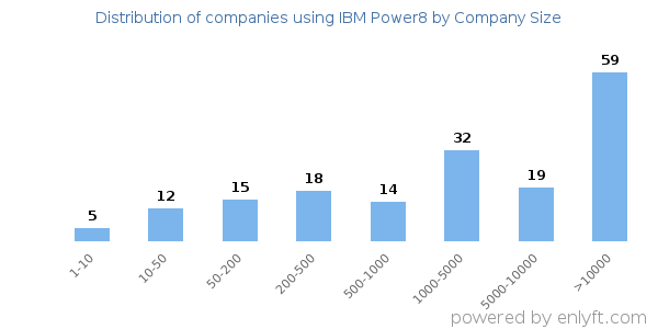 Companies using IBM Power8, by size (number of employees)