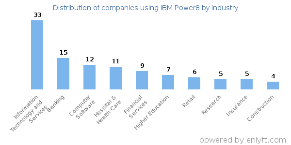 Companies using IBM Power8 - Distribution by industry