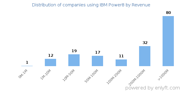 IBM Power8 clients - distribution by company revenue
