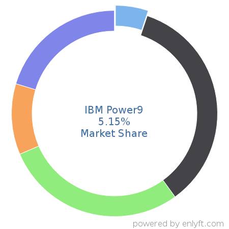 IBM Power9 market share in Multicore Processors is about 5.15%