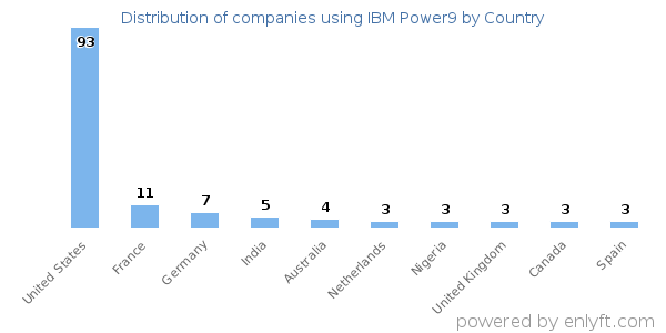 IBM Power9 customers by country