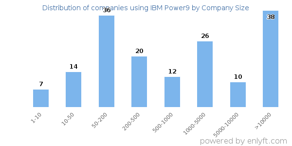 Companies using IBM Power9, by size (number of employees)