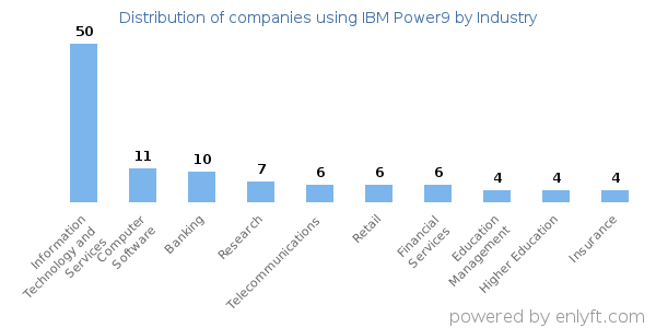 Companies using IBM Power9 - Distribution by industry