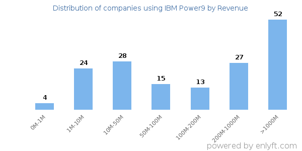 IBM Power9 clients - distribution by company revenue