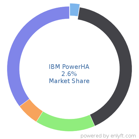 IBM PowerHA market share in Server Hardware is about 2.6%